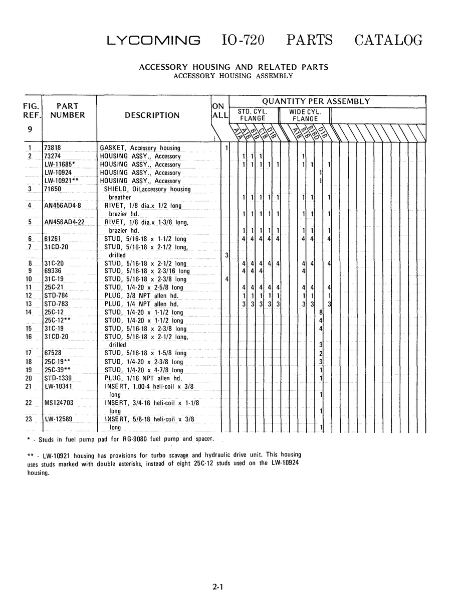 AN-Standard Aviation Hardware AN456AD4-22
